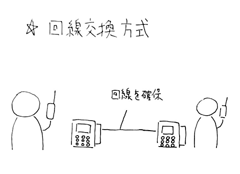回線交換方式