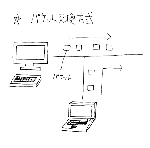 パケット交換方式